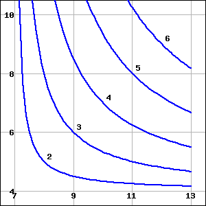 A contour plot of the function g
