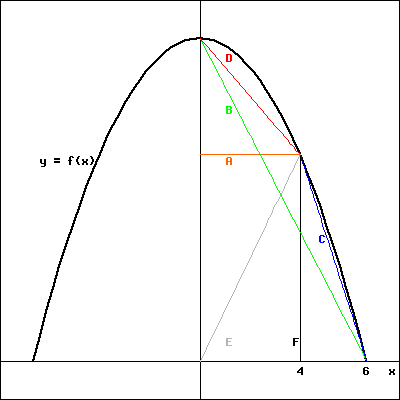 The graph of a function with lines shown between various points on and off the graph.