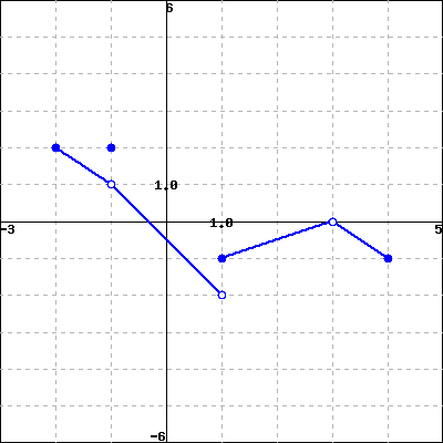 Graph of a function with holes and jumps.