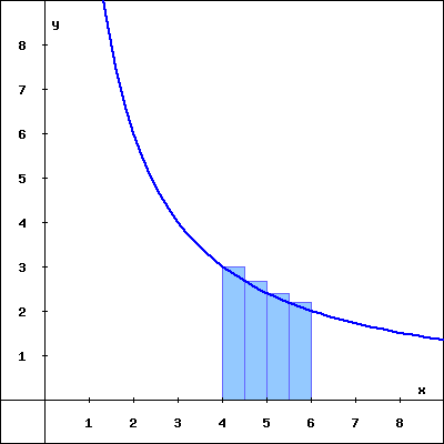 Graph of f with four left-endpoint rectangles.