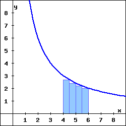 Graph of f with four right-endpoint rectangles.