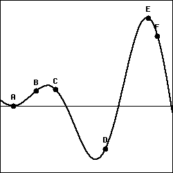 Graph of a function with points labeled A through F, each with different slopes.