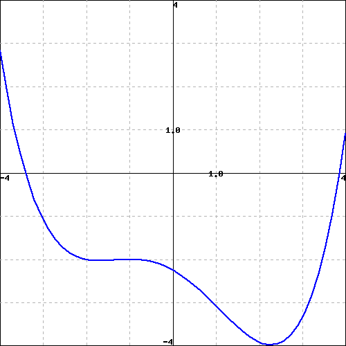 Graph of a function