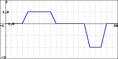 Graph of a function
