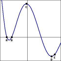 Graph of a function with points A through E marked on it.