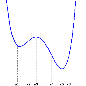 Graph of a function