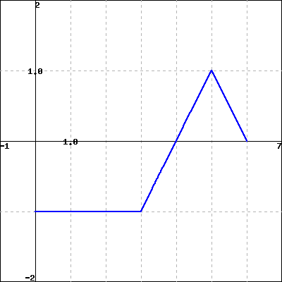 graph of a piecewise linear function