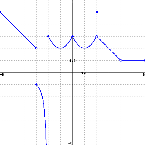 Graph of a function with holes and jumps.