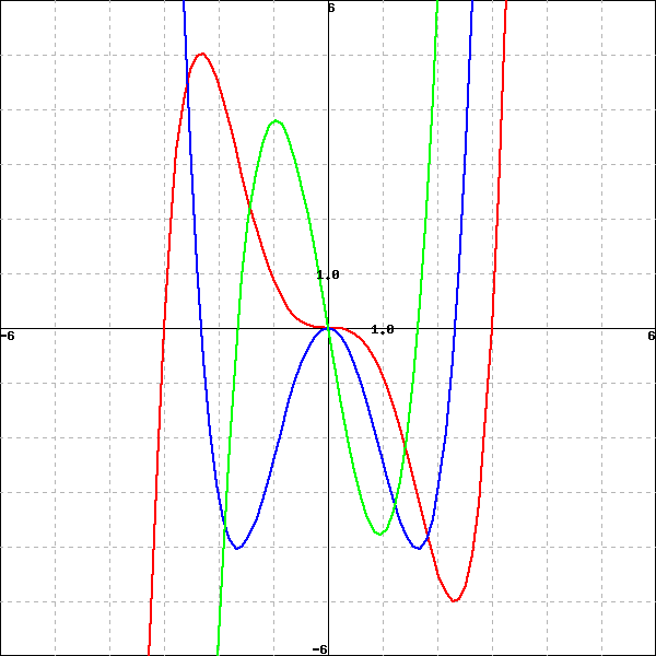 Graph of a function, its derivative, and its second derivative.