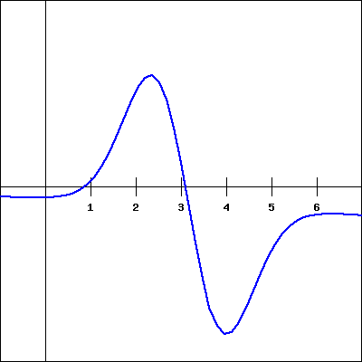 AC The derivative function