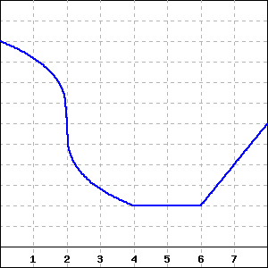 Graph of a piecewise defined function.