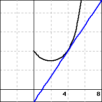 Graph of a concave up function and its tangent line at a point.