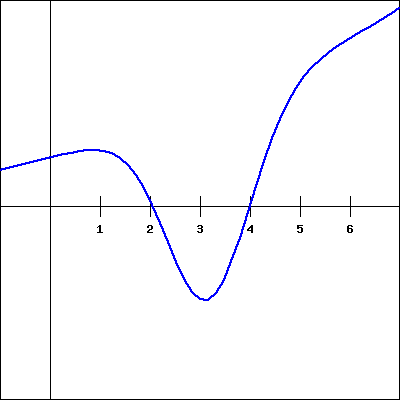 Graph of a function
