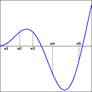 Graph of a function