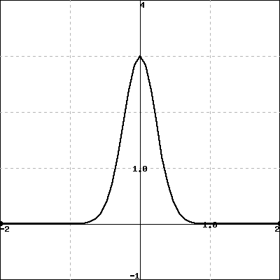 Graph of a function
