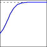 Graph of a function.graph of a function starting at a positive y-value, increasing rapidly before getting to an inflection point and then slowly approaching a horizontal asymptote as t gets large.
