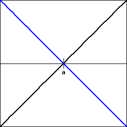 Graph of two functions with value 0 when x=a