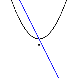 Graph of two functions with value 0 when x=a