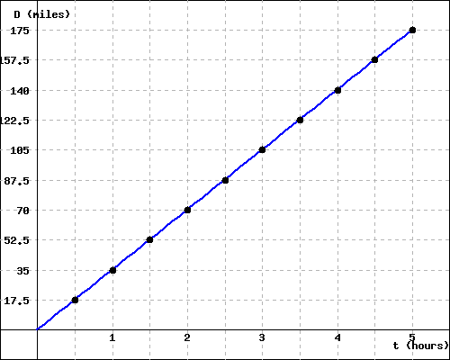 The graph of a line showing the distance traveled in miles as a function of time in hours.