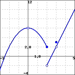 Graph of a function with some holes and a jump.