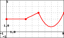 Graph of a piecewise function consisting of two lines and a parabola.
