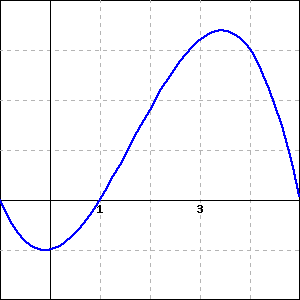 Graph of a function.
