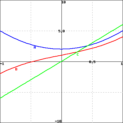 Graph of a function, its derivative, and its second derivative.